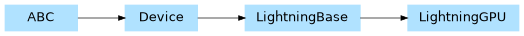 Inheritance diagram of pennylane_lightning.lightning_gpu.lightning_gpu.LightningGPU